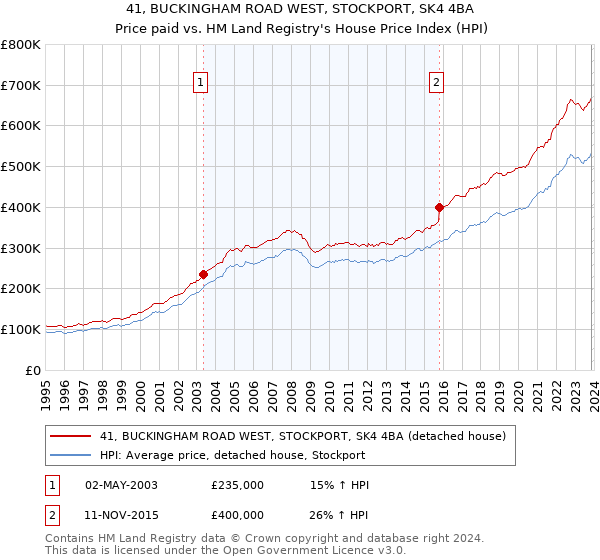 41, BUCKINGHAM ROAD WEST, STOCKPORT, SK4 4BA: Price paid vs HM Land Registry's House Price Index