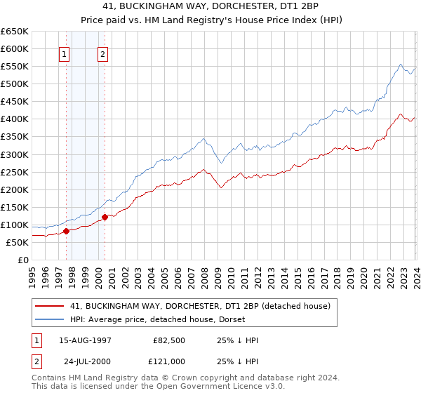 41, BUCKINGHAM WAY, DORCHESTER, DT1 2BP: Price paid vs HM Land Registry's House Price Index