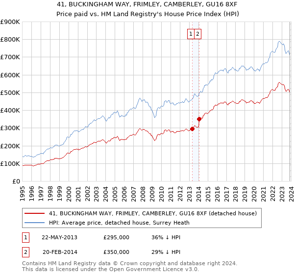 41, BUCKINGHAM WAY, FRIMLEY, CAMBERLEY, GU16 8XF: Price paid vs HM Land Registry's House Price Index
