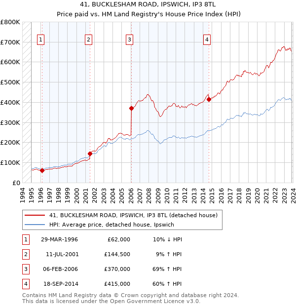 41, BUCKLESHAM ROAD, IPSWICH, IP3 8TL: Price paid vs HM Land Registry's House Price Index