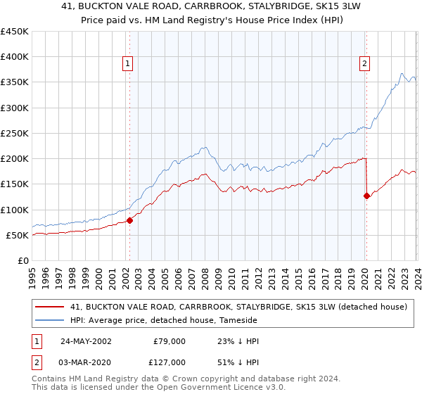 41, BUCKTON VALE ROAD, CARRBROOK, STALYBRIDGE, SK15 3LW: Price paid vs HM Land Registry's House Price Index