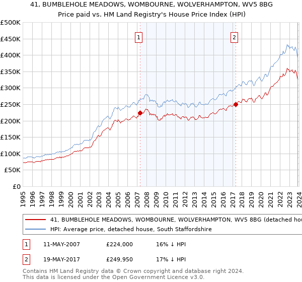 41, BUMBLEHOLE MEADOWS, WOMBOURNE, WOLVERHAMPTON, WV5 8BG: Price paid vs HM Land Registry's House Price Index