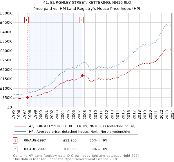 41, BURGHLEY STREET, KETTERING, NN16 9LQ: Price paid vs HM Land Registry's House Price Index