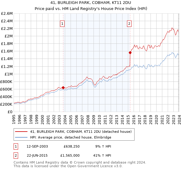 41, BURLEIGH PARK, COBHAM, KT11 2DU: Price paid vs HM Land Registry's House Price Index