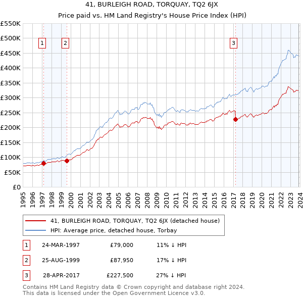 41, BURLEIGH ROAD, TORQUAY, TQ2 6JX: Price paid vs HM Land Registry's House Price Index