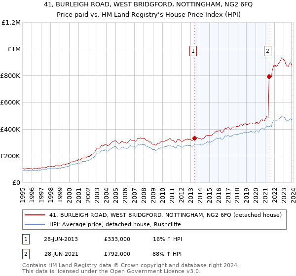 41, BURLEIGH ROAD, WEST BRIDGFORD, NOTTINGHAM, NG2 6FQ: Price paid vs HM Land Registry's House Price Index