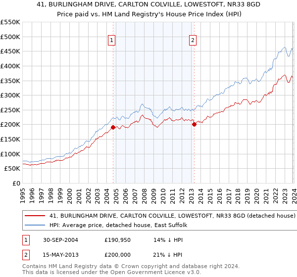 41, BURLINGHAM DRIVE, CARLTON COLVILLE, LOWESTOFT, NR33 8GD: Price paid vs HM Land Registry's House Price Index