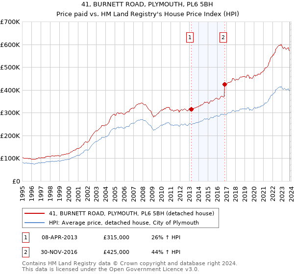 41, BURNETT ROAD, PLYMOUTH, PL6 5BH: Price paid vs HM Land Registry's House Price Index