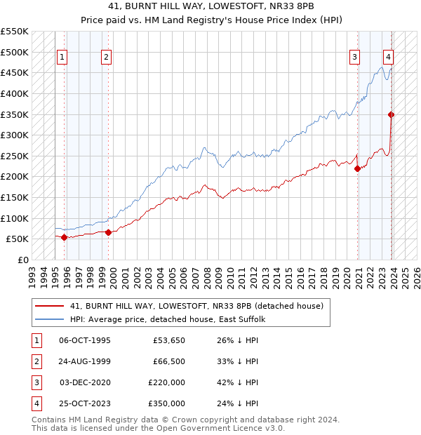 41, BURNT HILL WAY, LOWESTOFT, NR33 8PB: Price paid vs HM Land Registry's House Price Index