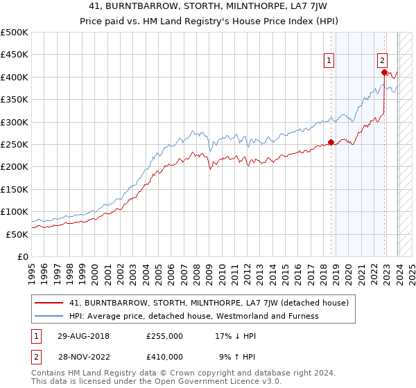 41, BURNTBARROW, STORTH, MILNTHORPE, LA7 7JW: Price paid vs HM Land Registry's House Price Index