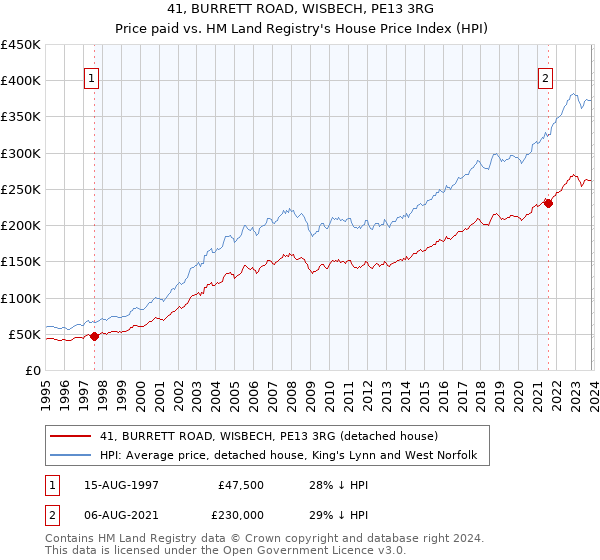 41, BURRETT ROAD, WISBECH, PE13 3RG: Price paid vs HM Land Registry's House Price Index