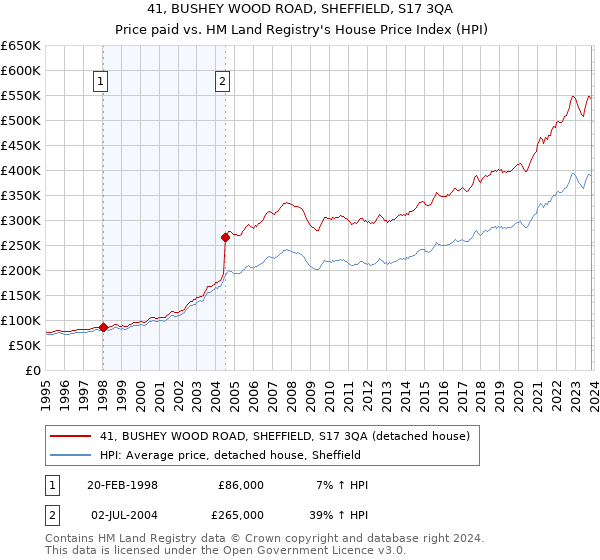 41, BUSHEY WOOD ROAD, SHEFFIELD, S17 3QA: Price paid vs HM Land Registry's House Price Index