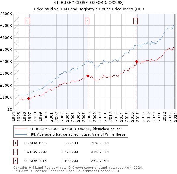 41, BUSHY CLOSE, OXFORD, OX2 9SJ: Price paid vs HM Land Registry's House Price Index