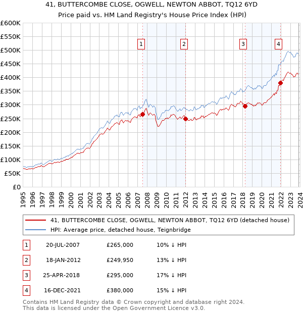 41, BUTTERCOMBE CLOSE, OGWELL, NEWTON ABBOT, TQ12 6YD: Price paid vs HM Land Registry's House Price Index
