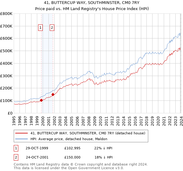 41, BUTTERCUP WAY, SOUTHMINSTER, CM0 7RY: Price paid vs HM Land Registry's House Price Index