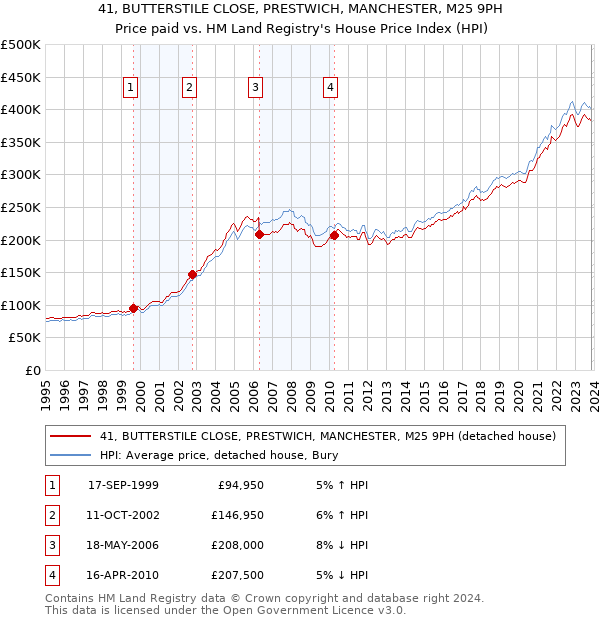 41, BUTTERSTILE CLOSE, PRESTWICH, MANCHESTER, M25 9PH: Price paid vs HM Land Registry's House Price Index