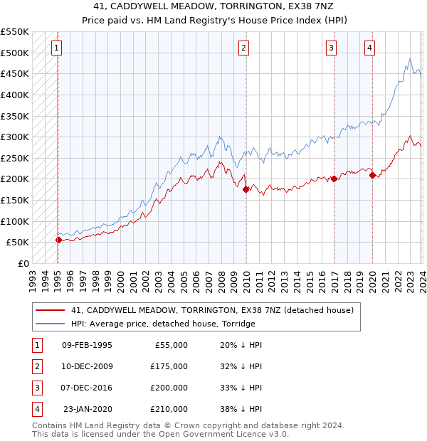 41, CADDYWELL MEADOW, TORRINGTON, EX38 7NZ: Price paid vs HM Land Registry's House Price Index