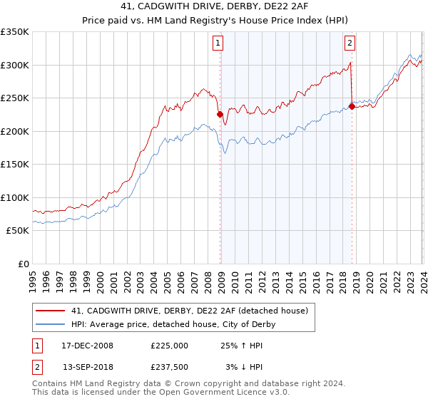 41, CADGWITH DRIVE, DERBY, DE22 2AF: Price paid vs HM Land Registry's House Price Index