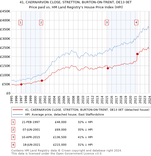 41, CAERNARVON CLOSE, STRETTON, BURTON-ON-TRENT, DE13 0ET: Price paid vs HM Land Registry's House Price Index