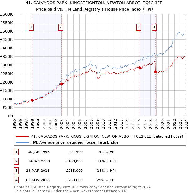 41, CALVADOS PARK, KINGSTEIGNTON, NEWTON ABBOT, TQ12 3EE: Price paid vs HM Land Registry's House Price Index