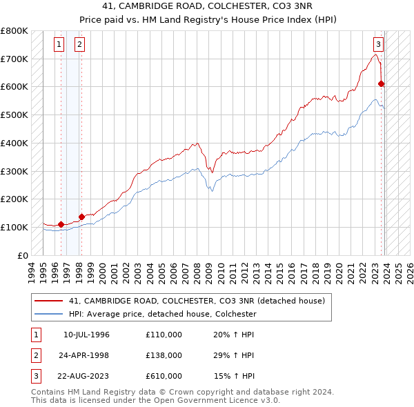 41, CAMBRIDGE ROAD, COLCHESTER, CO3 3NR: Price paid vs HM Land Registry's House Price Index