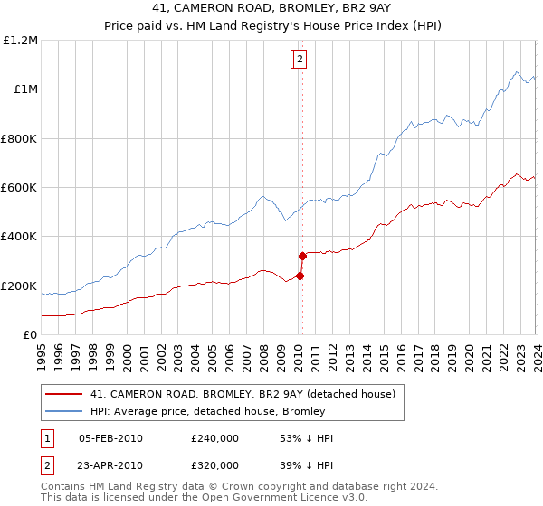 41, CAMERON ROAD, BROMLEY, BR2 9AY: Price paid vs HM Land Registry's House Price Index