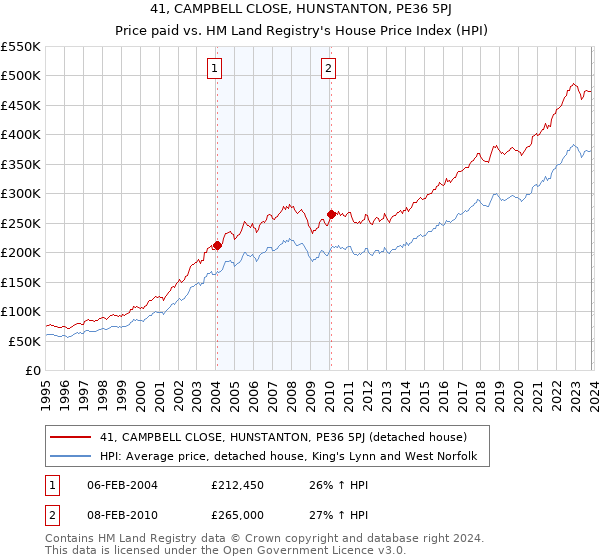 41, CAMPBELL CLOSE, HUNSTANTON, PE36 5PJ: Price paid vs HM Land Registry's House Price Index