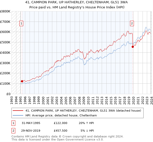 41, CAMPION PARK, UP HATHERLEY, CHELTENHAM, GL51 3WA: Price paid vs HM Land Registry's House Price Index