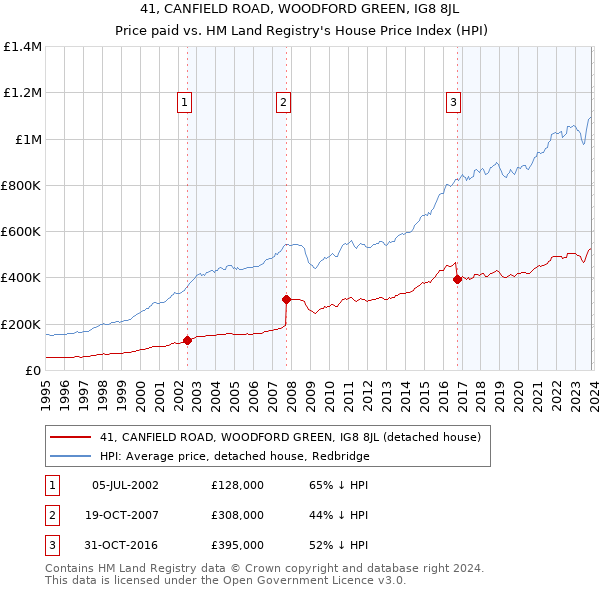 41, CANFIELD ROAD, WOODFORD GREEN, IG8 8JL: Price paid vs HM Land Registry's House Price Index