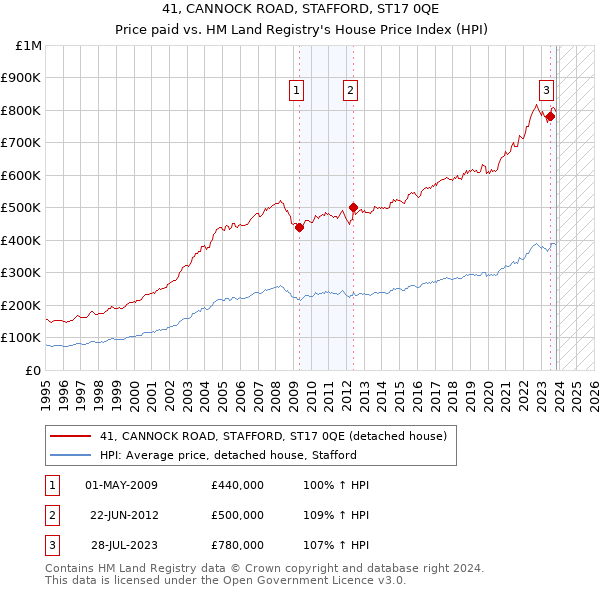 41, CANNOCK ROAD, STAFFORD, ST17 0QE: Price paid vs HM Land Registry's House Price Index