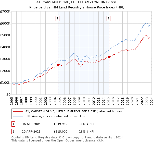 41, CAPSTAN DRIVE, LITTLEHAMPTON, BN17 6SF: Price paid vs HM Land Registry's House Price Index