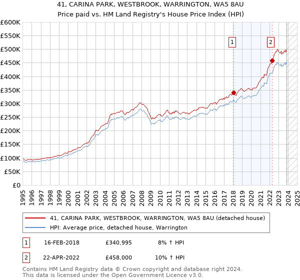 41, CARINA PARK, WESTBROOK, WARRINGTON, WA5 8AU: Price paid vs HM Land Registry's House Price Index