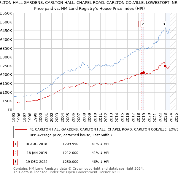 41 CARLTON HALL GARDENS, CARLTON HALL, CHAPEL ROAD, CARLTON COLVILLE, LOWESTOFT, NR33 8BL: Price paid vs HM Land Registry's House Price Index