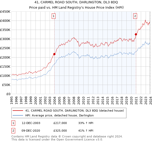 41, CARMEL ROAD SOUTH, DARLINGTON, DL3 8DQ: Price paid vs HM Land Registry's House Price Index