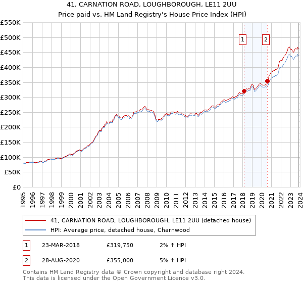 41, CARNATION ROAD, LOUGHBOROUGH, LE11 2UU: Price paid vs HM Land Registry's House Price Index