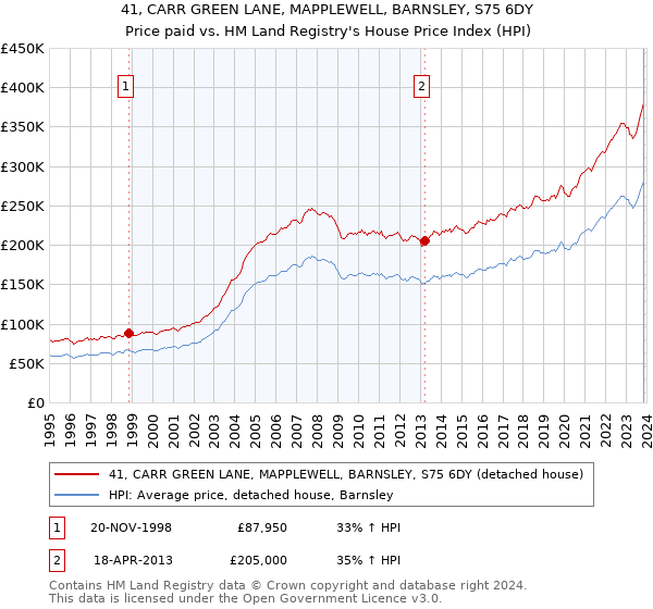41, CARR GREEN LANE, MAPPLEWELL, BARNSLEY, S75 6DY: Price paid vs HM Land Registry's House Price Index