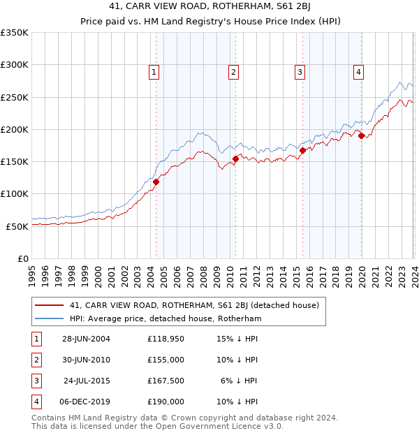 41, CARR VIEW ROAD, ROTHERHAM, S61 2BJ: Price paid vs HM Land Registry's House Price Index