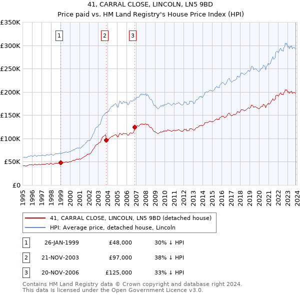 41, CARRAL CLOSE, LINCOLN, LN5 9BD: Price paid vs HM Land Registry's House Price Index