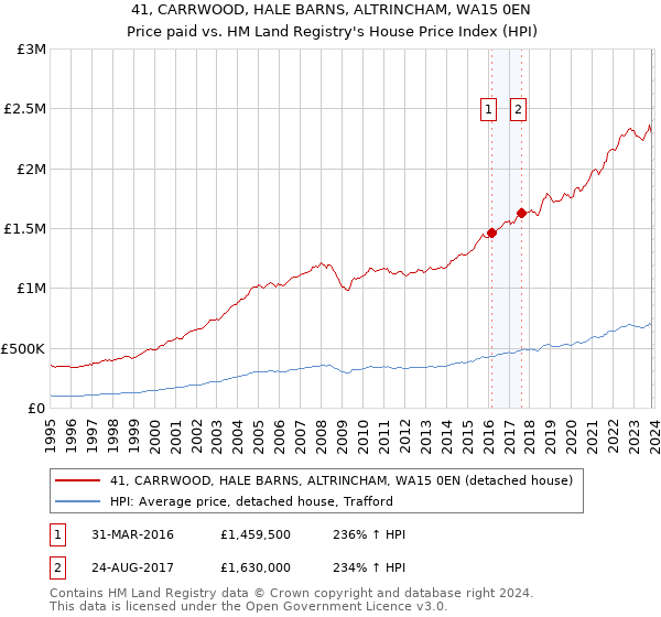 41, CARRWOOD, HALE BARNS, ALTRINCHAM, WA15 0EN: Price paid vs HM Land Registry's House Price Index
