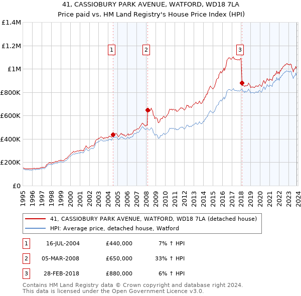 41, CASSIOBURY PARK AVENUE, WATFORD, WD18 7LA: Price paid vs HM Land Registry's House Price Index