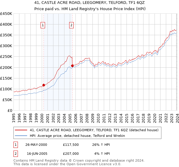 41, CASTLE ACRE ROAD, LEEGOMERY, TELFORD, TF1 6QZ: Price paid vs HM Land Registry's House Price Index