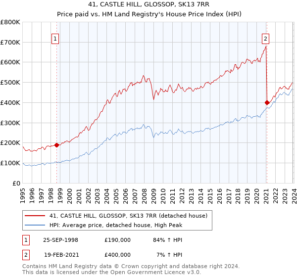 41, CASTLE HILL, GLOSSOP, SK13 7RR: Price paid vs HM Land Registry's House Price Index