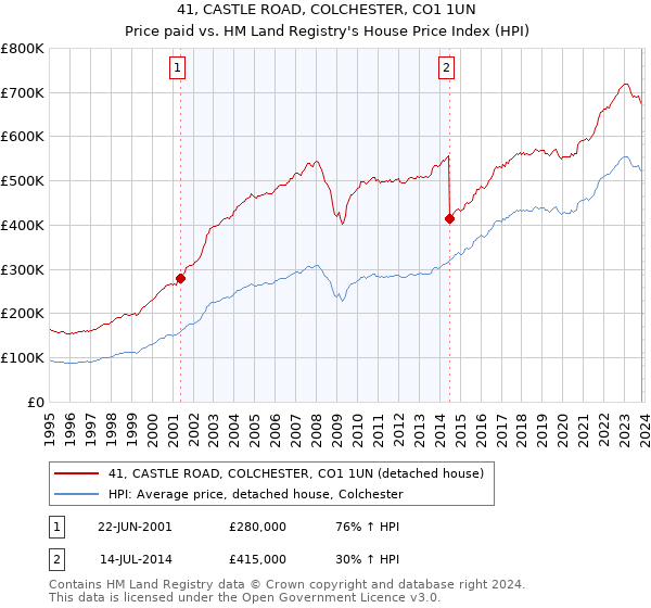 41, CASTLE ROAD, COLCHESTER, CO1 1UN: Price paid vs HM Land Registry's House Price Index
