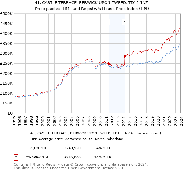 41, CASTLE TERRACE, BERWICK-UPON-TWEED, TD15 1NZ: Price paid vs HM Land Registry's House Price Index