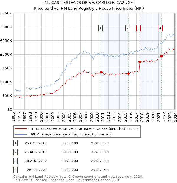 41, CASTLESTEADS DRIVE, CARLISLE, CA2 7XE: Price paid vs HM Land Registry's House Price Index