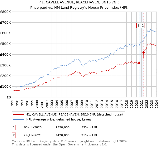 41, CAVELL AVENUE, PEACEHAVEN, BN10 7NR: Price paid vs HM Land Registry's House Price Index