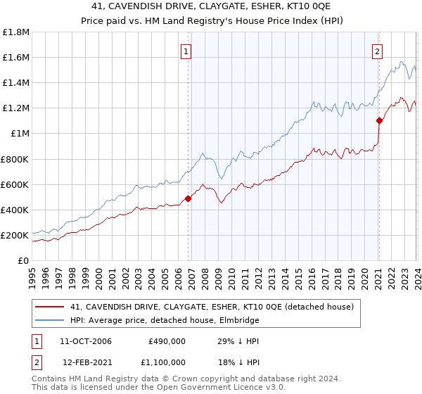 41, CAVENDISH DRIVE, CLAYGATE, ESHER, KT10 0QE: Price paid vs HM Land Registry's House Price Index