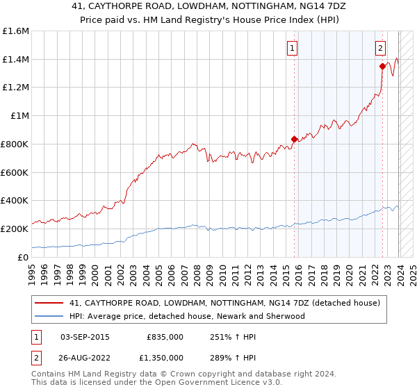 41, CAYTHORPE ROAD, LOWDHAM, NOTTINGHAM, NG14 7DZ: Price paid vs HM Land Registry's House Price Index