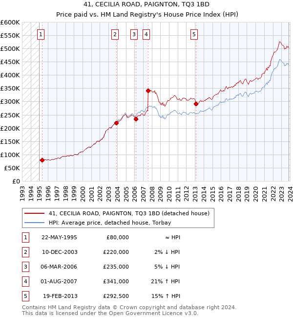 41, CECILIA ROAD, PAIGNTON, TQ3 1BD: Price paid vs HM Land Registry's House Price Index