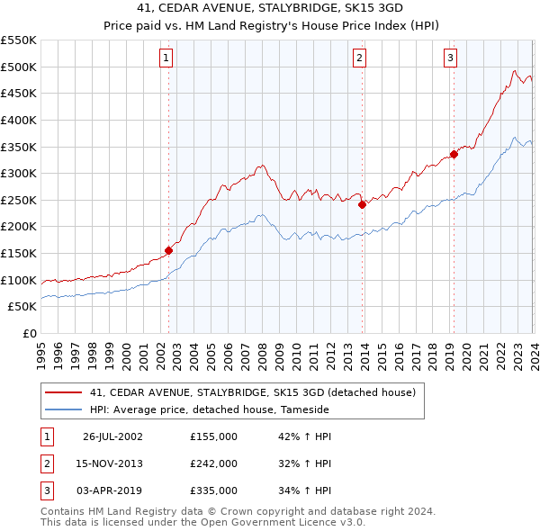 41, CEDAR AVENUE, STALYBRIDGE, SK15 3GD: Price paid vs HM Land Registry's House Price Index
